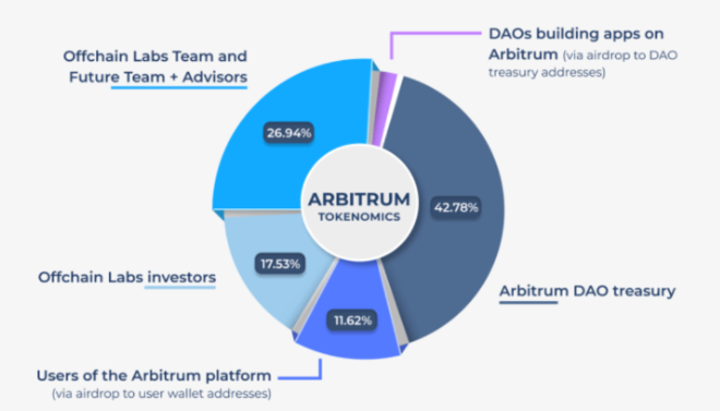 Phân Bổ Token Arbitrum 