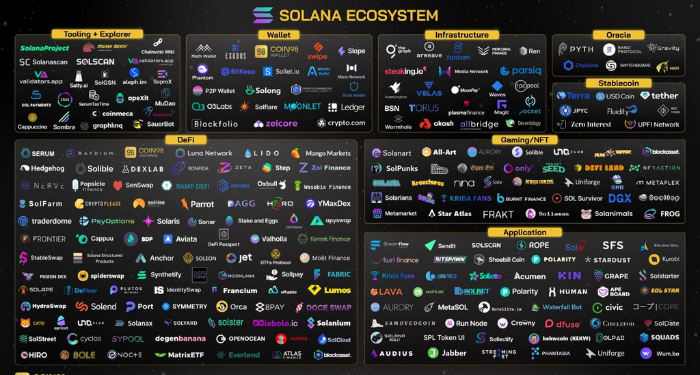 Hệ sinh thái của Solana